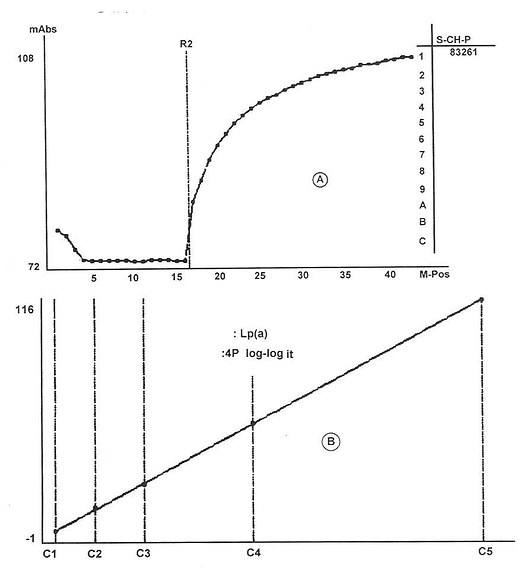 Lp(α)免疫测定法的反应过程光密度变化值mAbs(A)及其检测的标准曲线图