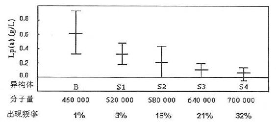 Apo(a)异构体分子量,人群中出现频率和血清Lp(a)水平