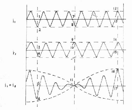 不同频率的两种正弦电流综合的结果