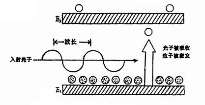 激光(吸收能量)
