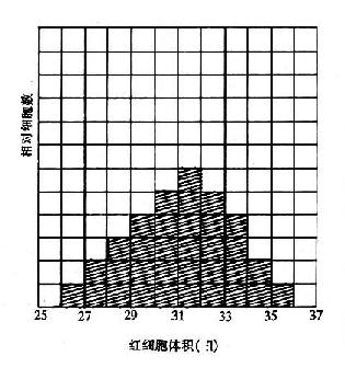 细胞体积直方图