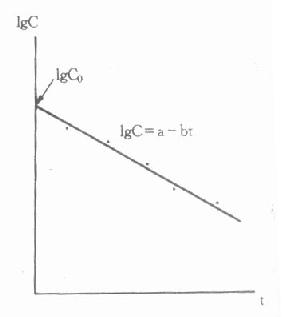 单剂静脉注射血药浓度-时间关系示意图