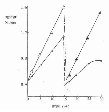 预温15分(37℃,pH9.9)对ALP活性的影响