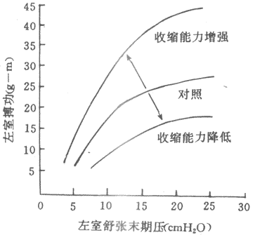 心室功能曲线(lcmH2O=0.098kPa)
