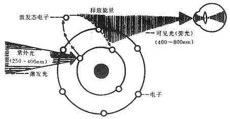 紫外光激发荧光物质放射荧光示意图
