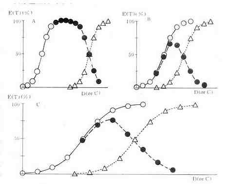 药物的安全性指标:治疗指数及安全范围