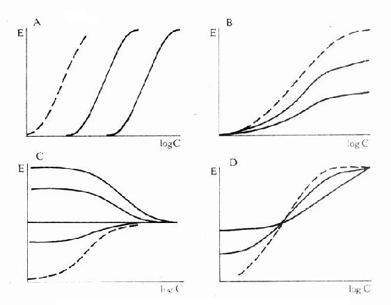 竞争性拮抗药(A图)、非竞争性拮抗药(B图)及部分