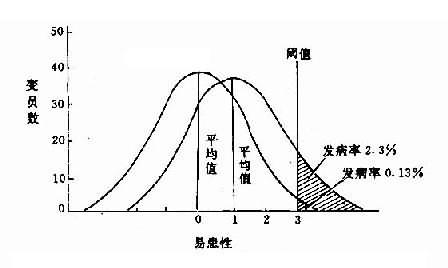 易患性阈值、平均值距离与发病率的关系图解