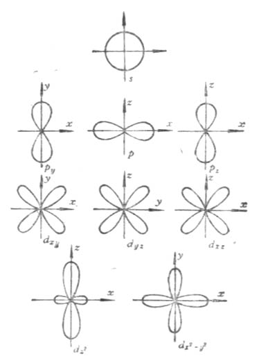 s,p,d电子云在空间的分布
