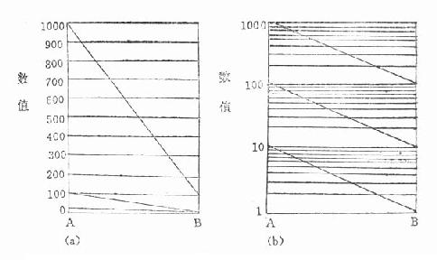 三组数据绘在算术(a)和半对数(b)格纸上的线图比较