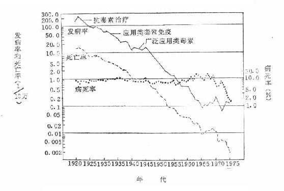 应用类毒素免疫接种后的白喉发病率、死亡率和病死率的动态变化比较(1920~1975年)