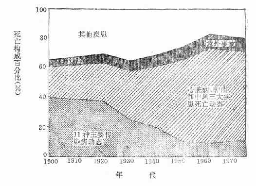 1900~1973年间美国传染病和慢性疾病死亡率构成动态变化