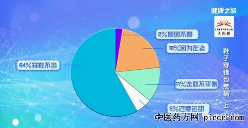 健康之路20180905:张建中,鞋子穿错也闯祸,扁平足训练,足弓塌陷