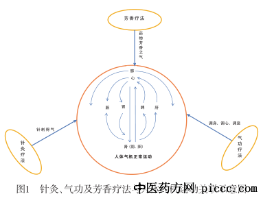 气与针灸疗法的相关性 气的运动及作用