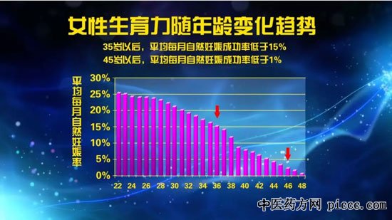 养生堂20181215:乔杰,介绍我国的生殖医学技能,试管婴儿