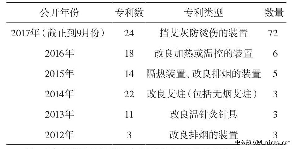 温针灸相关的专利发明情况