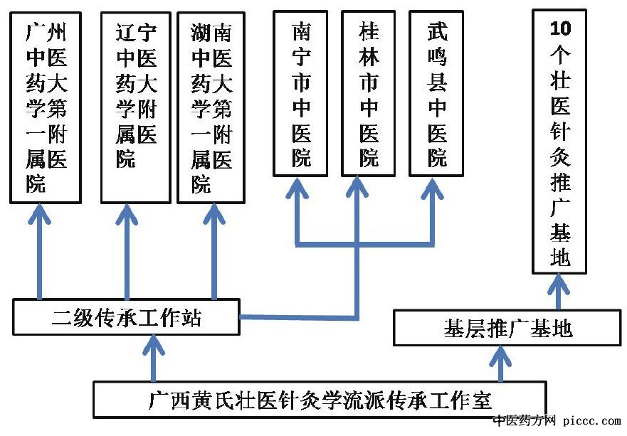 三级立体平台传承模式