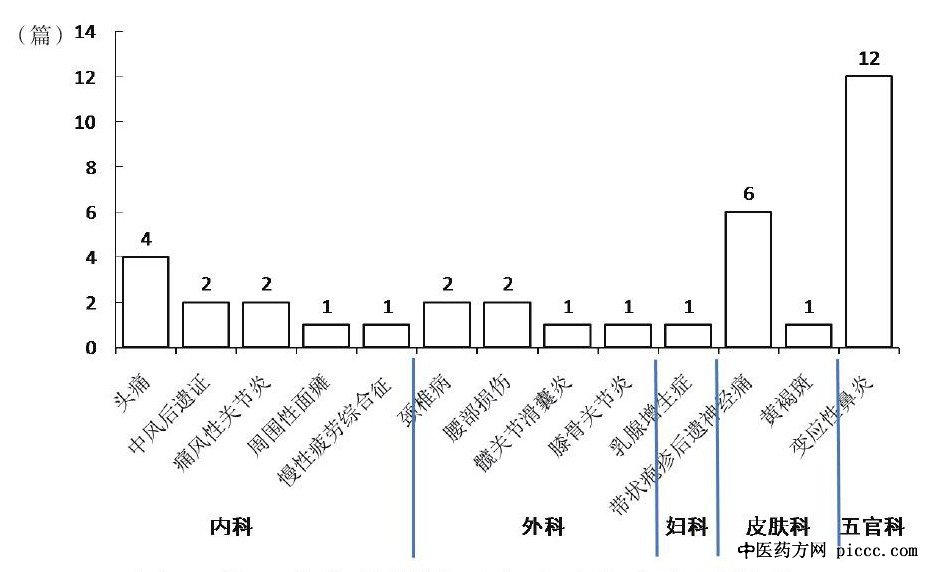 壮医莲花针拔罐逐瘀疗法临床应用情况