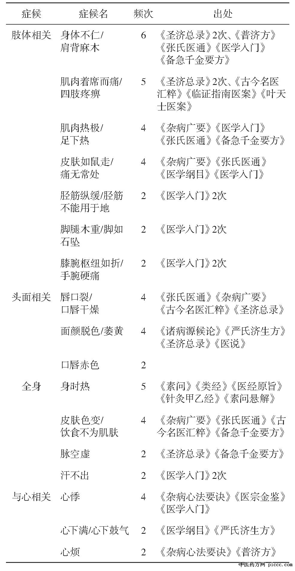 ����֢������