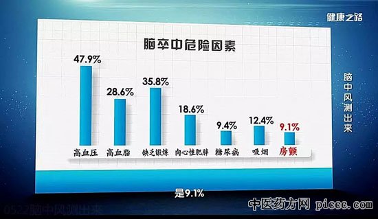 健康之路20190522:陈康宁,脑中风测出来,脑卒中的高危要素