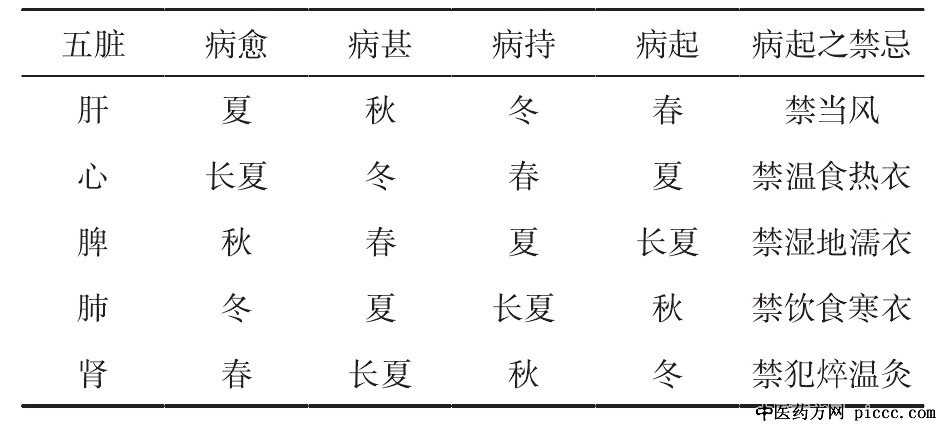 ��1 ���ಡ���������֡���ʱ���