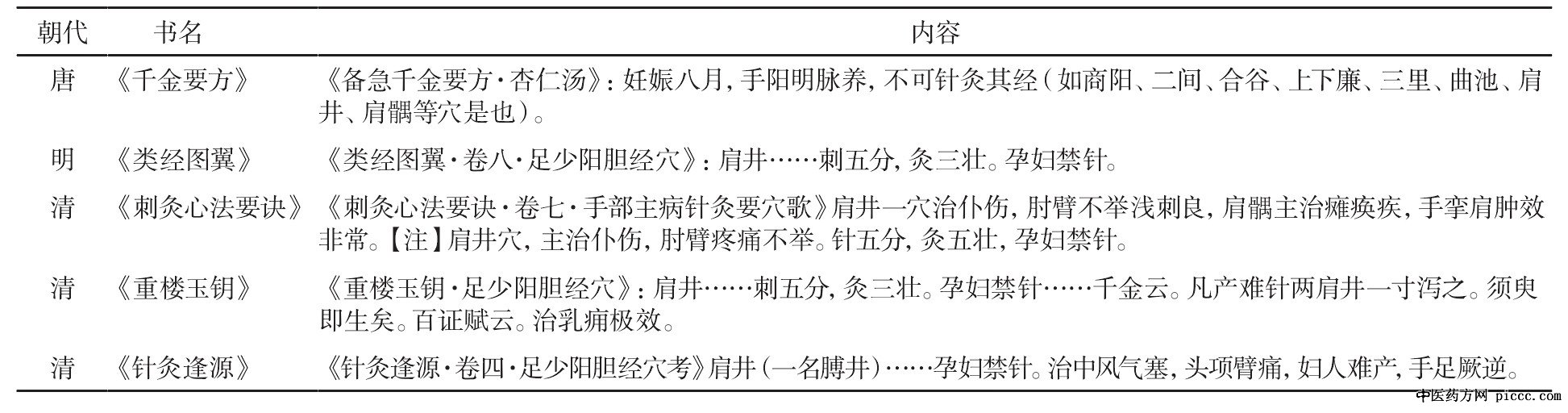 肩井穴孕妇禁针发展年代表