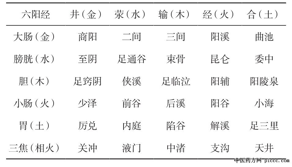 六阳经五输穴与五行配属表