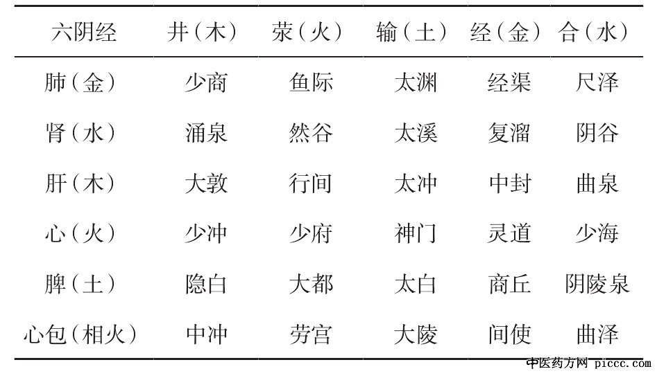 六阴经五输穴与五行配属表