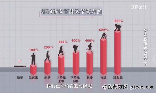 健康之路20200104:钱文伟,受寒滑膜炎,软骨受损的高危风险测试