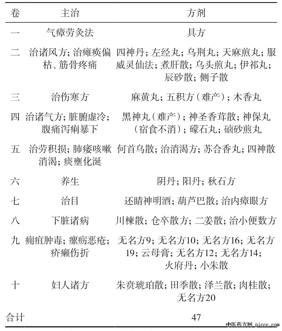 中辅之以酒的方剂概况