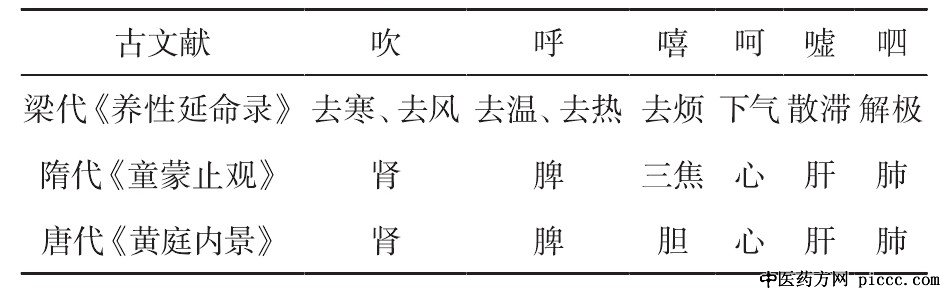 代表性古文献中六字诀功用与脏腑配式