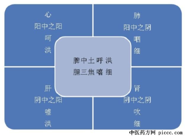 六字诀脏腑阴阳配式系统图