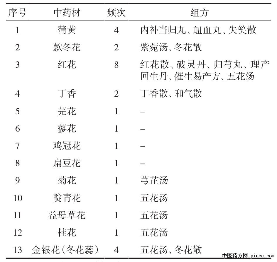 《竹林寺女科秘传》花类中药材