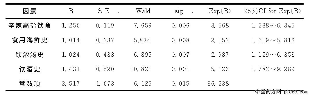 多因素Logistic回归分析