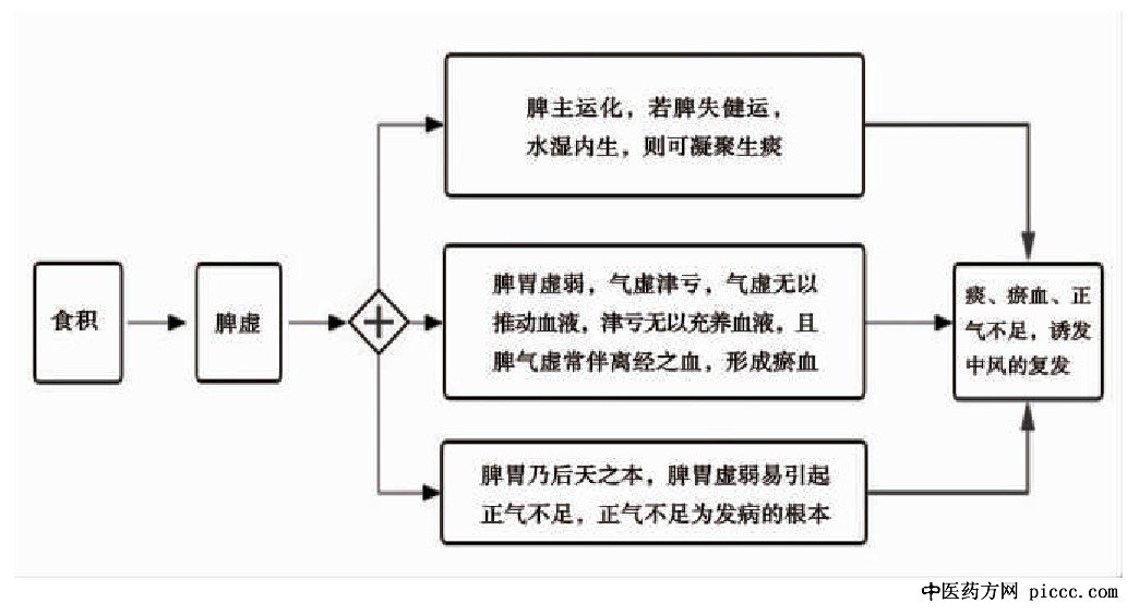 食积诱发中风复发