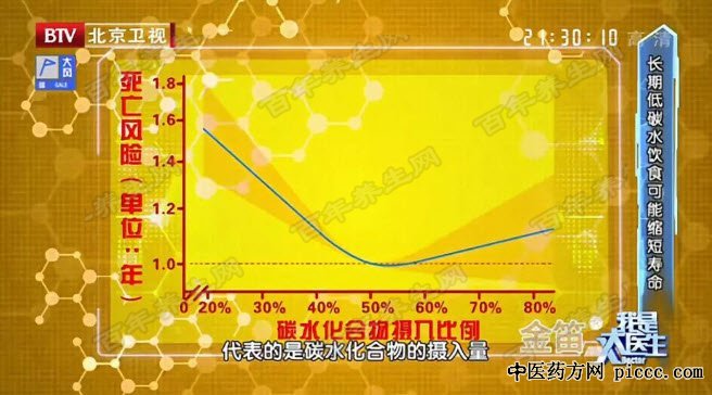低碳水饮食与死亡风险