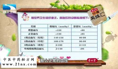 高血压诊断标准