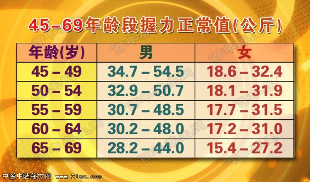 非优势手的握力测试