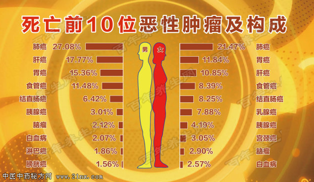 肺癌的发病率和死亡率