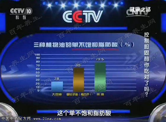 大豆油、葵花子油、茶籽油的单不饱和脂肪酸含量对比