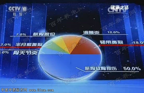 膝关节损伤类型