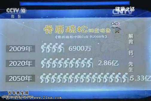 骨质疏松调查报告