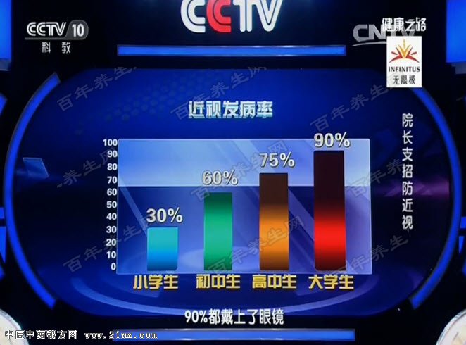 我国中小学生近视眼的发病率曲线图