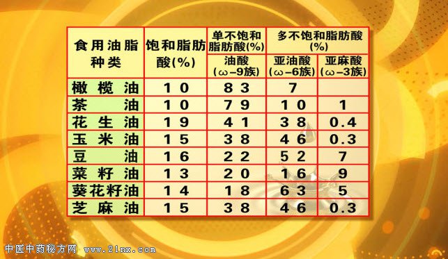 各类油品成分对比