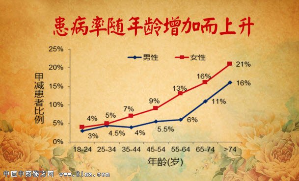 患病率随年龄增加而上升