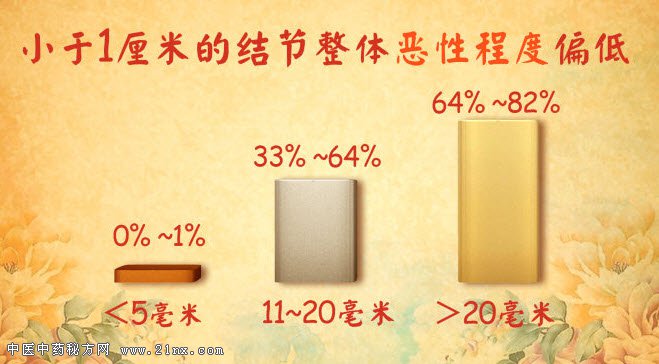 结节大小与恶性程度