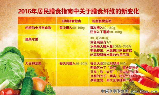 2016版中国居民膳食指南关于膳食纤维的摄入来源和摄入方式