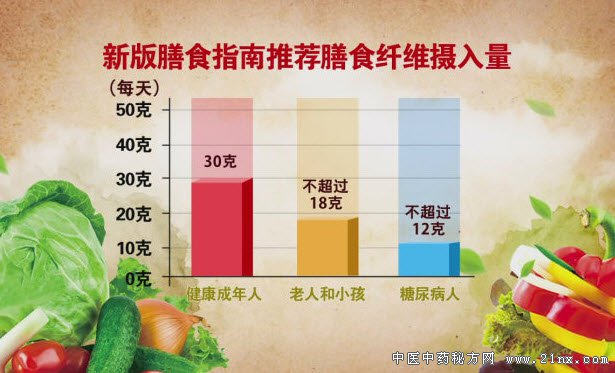 2016版中国居民膳食指南关于膳食纤维的摄入量