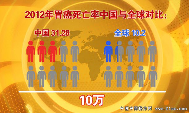 我国胃癌的发病率都高于全球平均水平