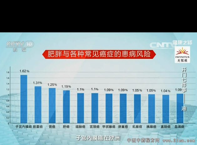 肥胖与癌症的关系